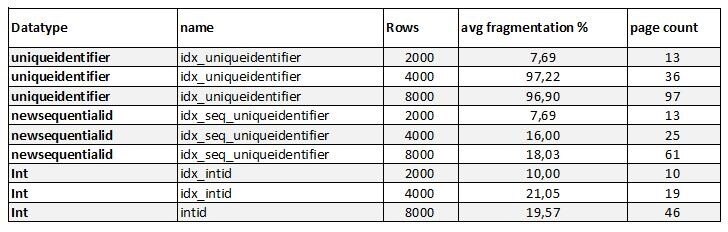 SQL artikler - UNIQUEIDENTIFIER som clusterkey | Unit IT