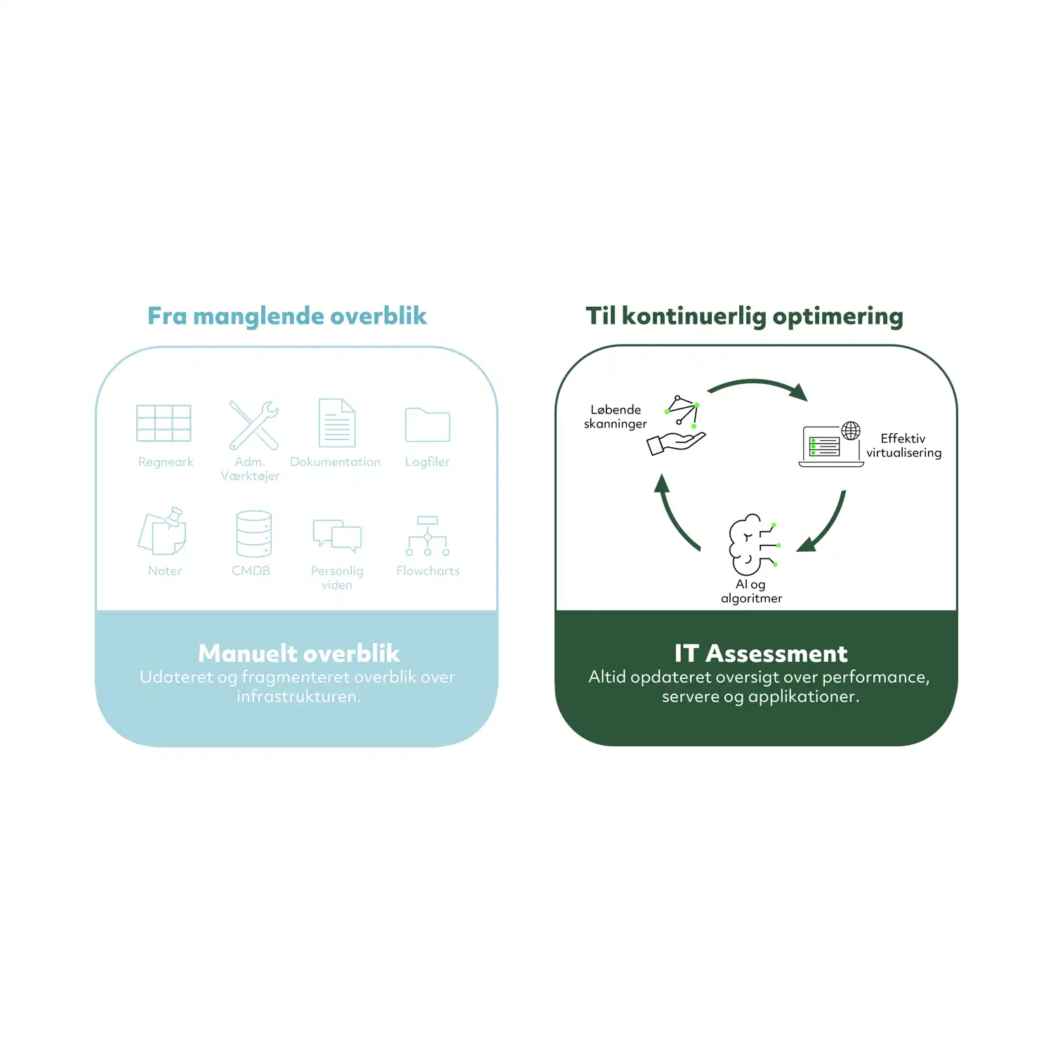 it-assessment