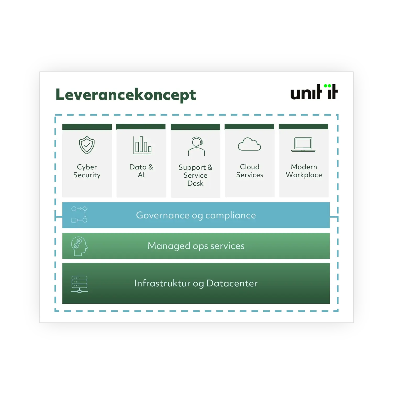 leverancekoncept-unit-it