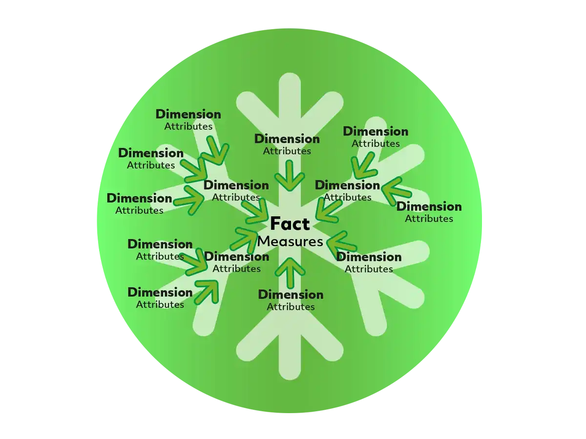 Data-platform-snowflake-schema