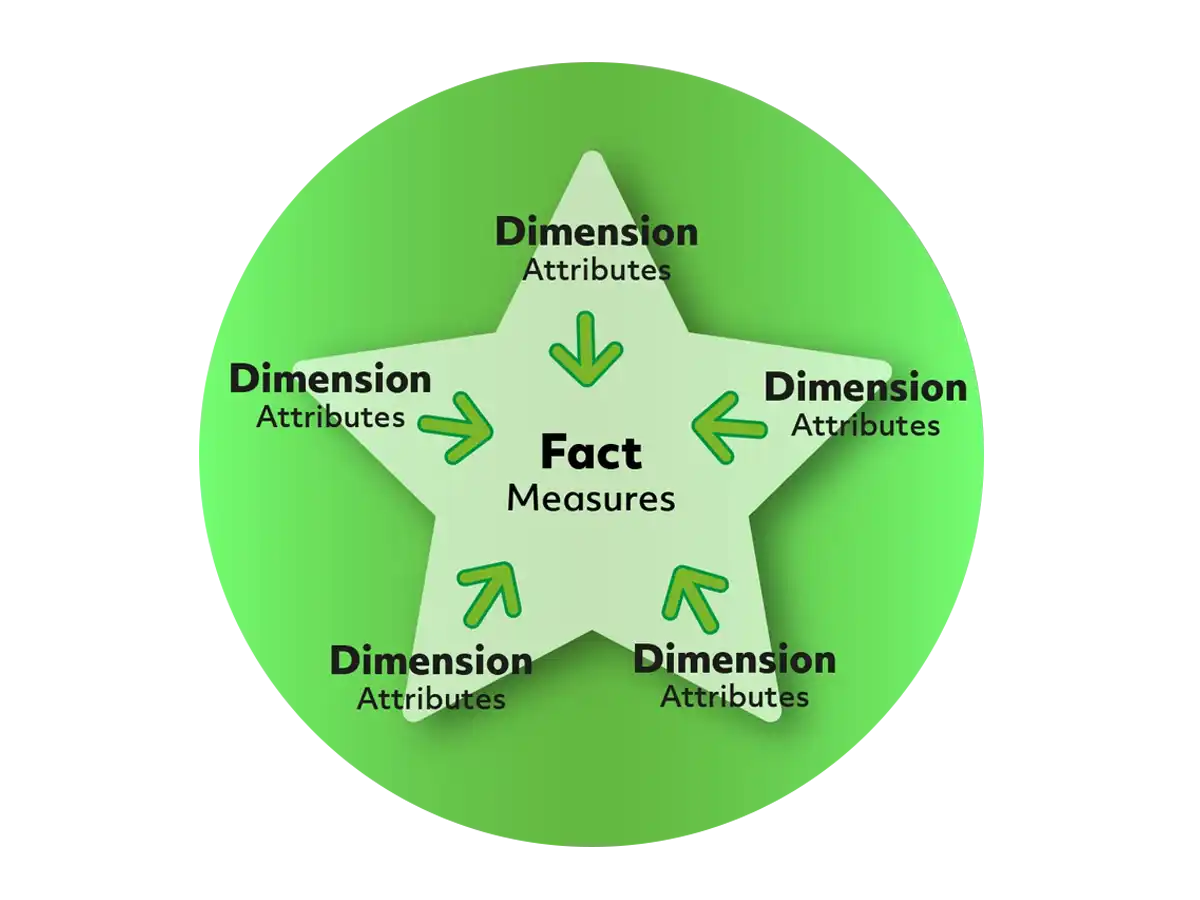 Data-platform-star-schema