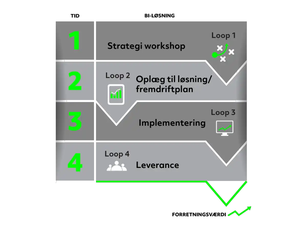 Business Intelligence skaber værdi i Loops